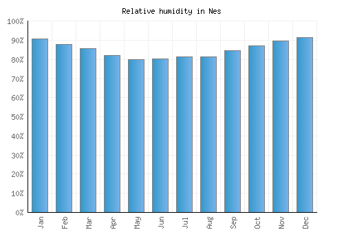 Nes relative humidity averages