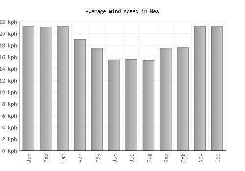 Nes average winspeed by month (km/h)