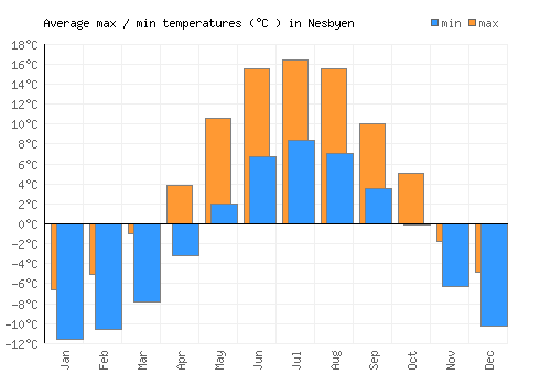 Nesbyen average minimum / maximum temperatures (Celsius)