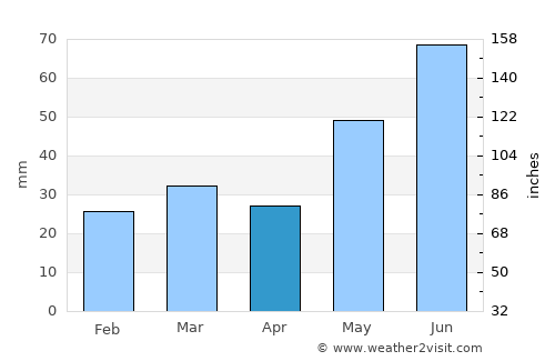 Nesbyen average rain in April