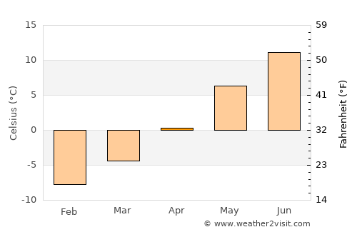 Nesbyen average temperature in April