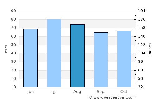 Nesbyen average rain in August