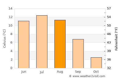 Nesbyen average temperature in August