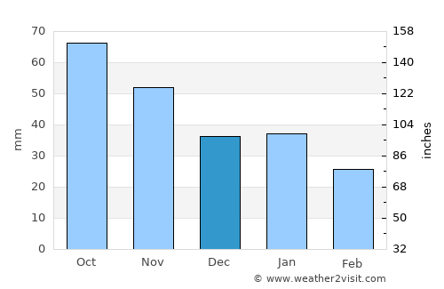 Nesbyen average rain in December