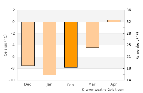 Nesbyen average temperature in February