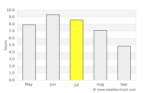 Nesbyen average rain in July