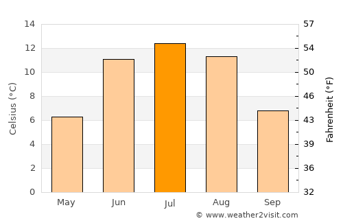 Nesbyen average temperature in July