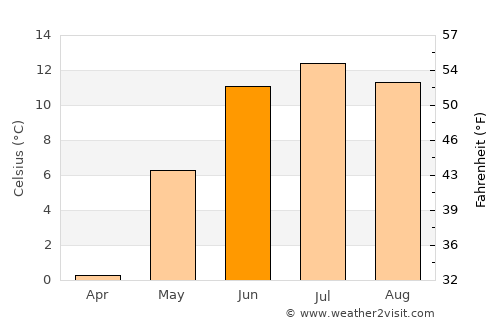 Nesbyen average temperature in June