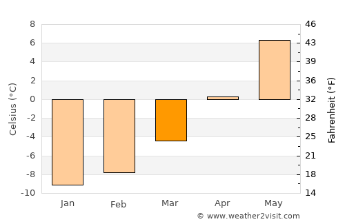 Nesbyen average temperature in March