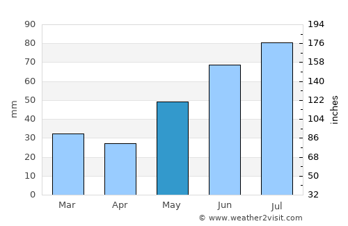 Nesbyen average rain in May