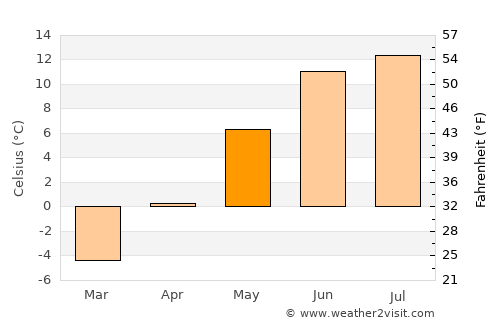 Nesbyen average temperature in May