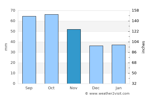 Nesbyen average rain in November