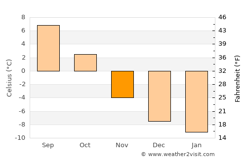 Nesbyen average temperature in November