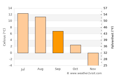 Nesbyen average temperature in September