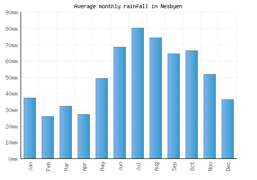 Nesbyen monthly rainfall chart (mm)