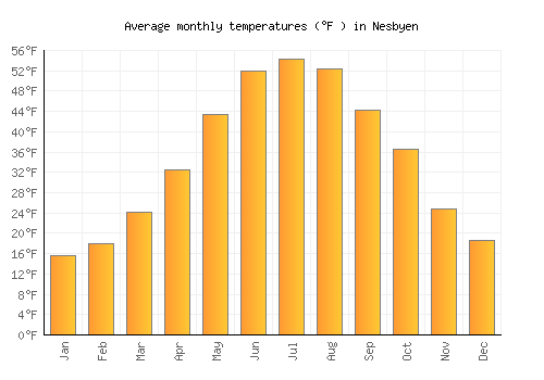Nesbyen average temperature chart (Fahrenheit)