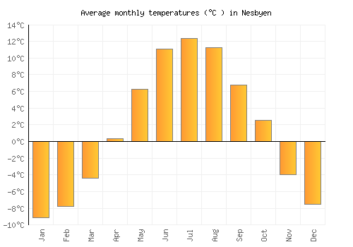 Nesbyen average temperature chart (Celsius)
