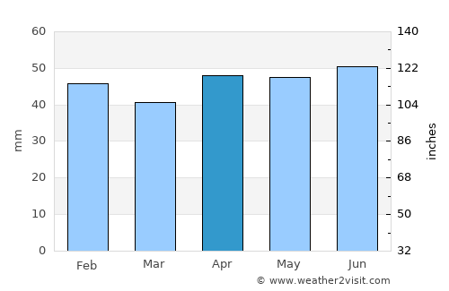 Nesebar average rain in April