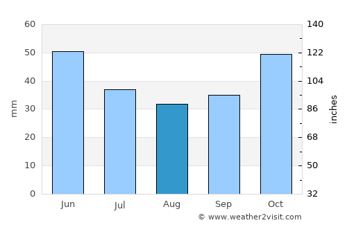 Nesebar average rain in August