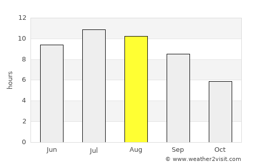Nesebar average rain in August