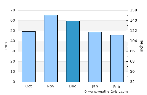 Nesebar average rain in December