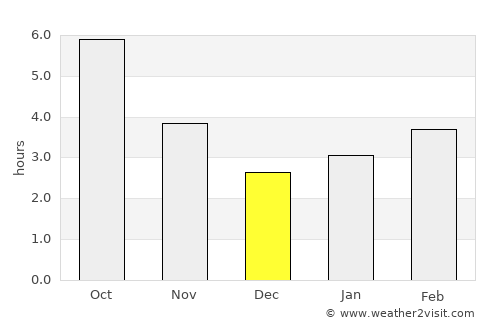 Nesebar average rain in December