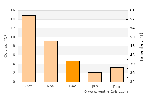 Nesebar average temperature in December