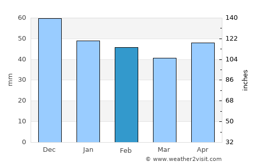 Nesebar average rain in February