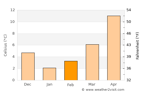 Nesebar average temperature in February