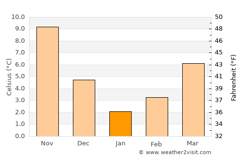 Nesebar average temperature in January