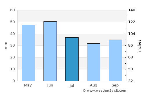Nesebar average rain in July