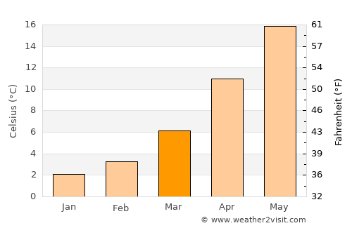 Nesebar average temperature in March