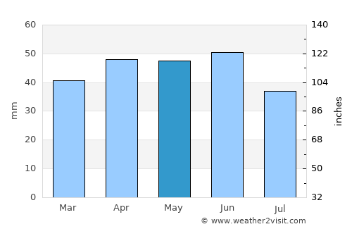 Nesebar average rain in May