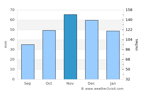 Nesebar average rain in November