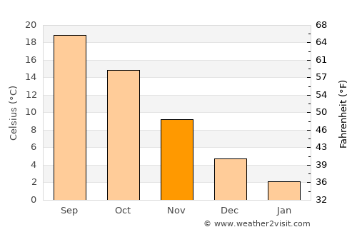 Nesebar average temperature in November