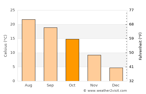 Nesebar average temperature in October