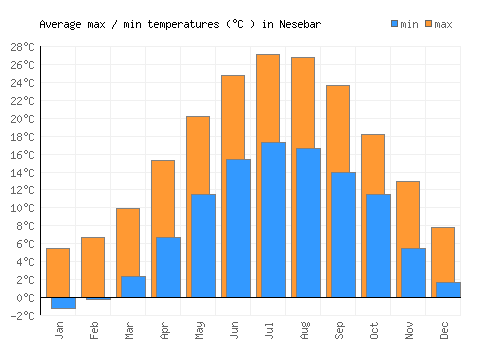 Nesebar average minimum / maximum temperatures (Celsius)