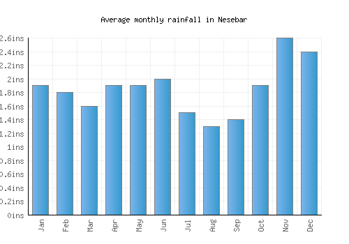 Nesebar monthly rainfall chart (inches)