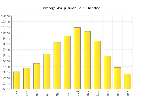 Nesebar average daily sunshine chart