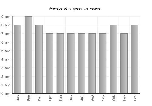 Nesebar average winspeed by month (mph)