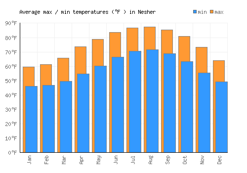 Nesher average minimum / maximum temperatures (Fahrenheit)