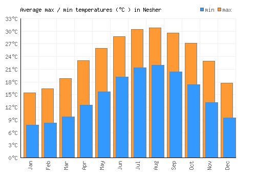 Nesher average minimum / maximum temperatures (Celsius)