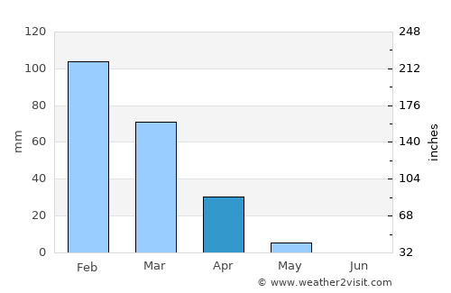Nesher average rain in April