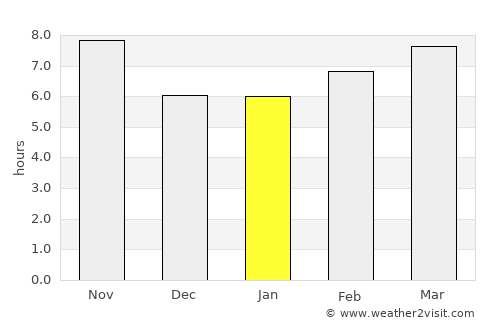 Nesher average rain in January