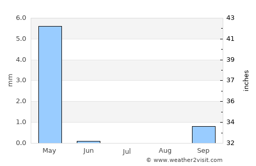 Nesher average rain in July