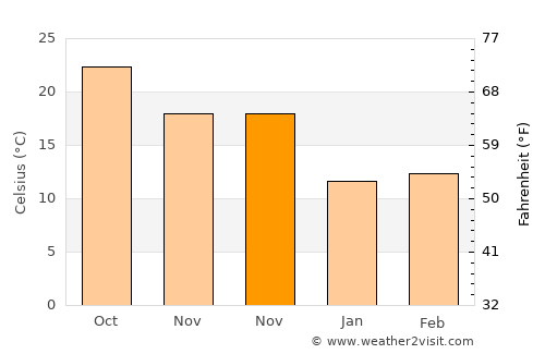 Nesher average temperature in November