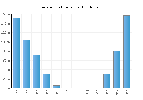 Nesher monthly rainfall chart (mm)