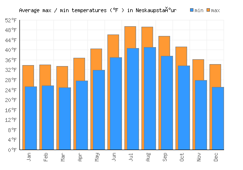Neskaupstaður average minimum / maximum temperatures (Fahrenheit)