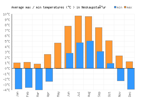 Neskaupstaður average minimum / maximum temperatures (Celsius)