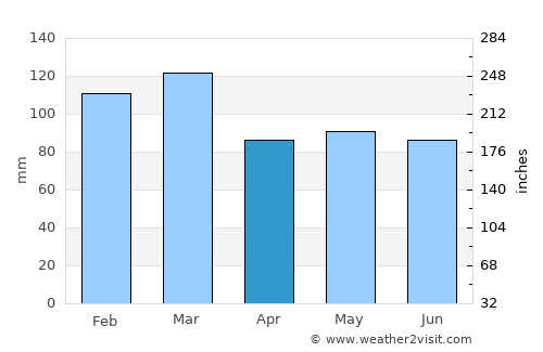Neskaupstaður average rain in April